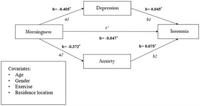 The Association Between Morningness-Eveningness Preference, Depression, Anxiety and Insomnia Among Chinese Textile Workers With or Without Shift Work